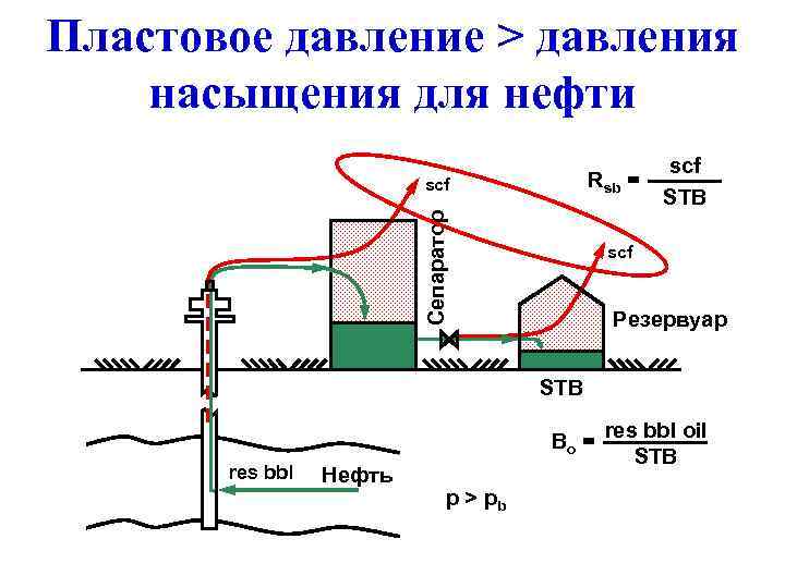 Пластовое давление > давления насыщения для нефти Rsb = Сепаратор scf STB scf Резервуар