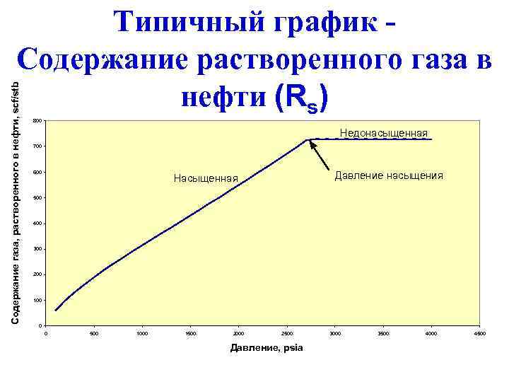 Типичный график Содержание растворенного газа в нефти (Rs) Содержание газа, растворенного в нефти, scf/stb