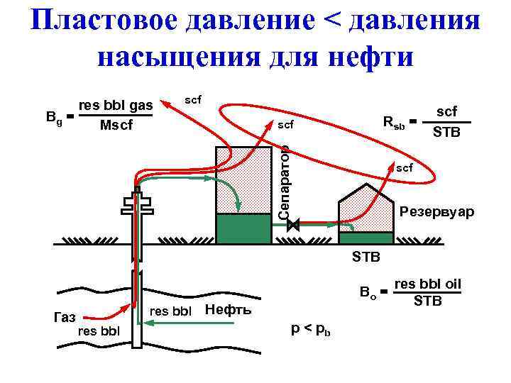 Пластовое давление < давления насыщения для нефти scf Rsb = scf Сепаратор res bbl