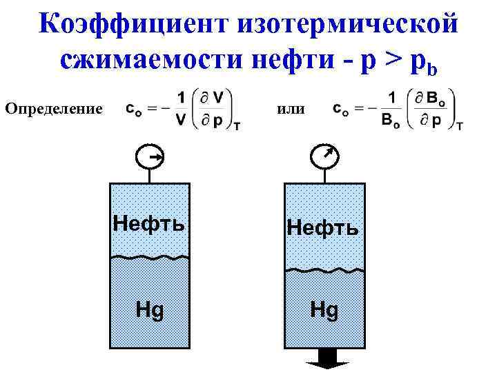 Коэффициент изотермической сжимаемости нефти - p > pb Определение или Нефть Hg Hg 