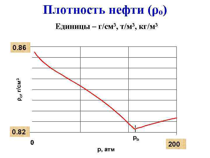 Плотность нефти (ρo) Единицы – г/см 3, т/м 3, кг/м 3 o, г/см 3
