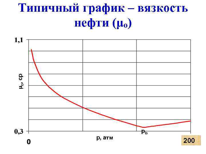  o, cp Типичный график – вязкость нефти (μo) p, атм pb 200 