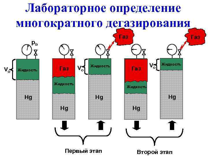 Лабораторное определение многократного дегазирования Газ pb Vo Жидкость Газ Жидкость Hg Hg Hg Vo