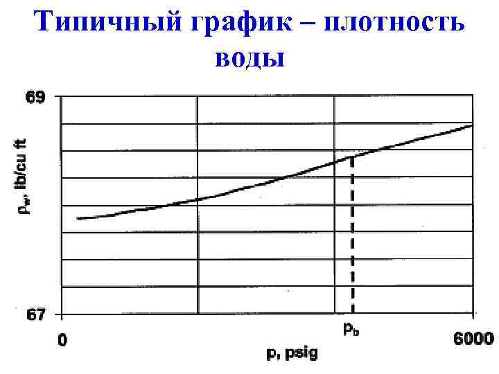 Типичный график – плотность воды 