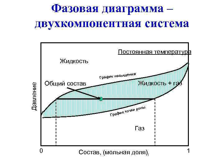 Фазовая диаграмма – двухкомпонентная система Постоянная температура Жидкость сыщения График на Давление Общий состав