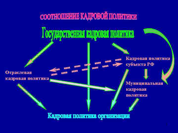 Кадровая политика субъекта РФ Отраслевая кадровая политика Муниципальная кадровая политика 1 