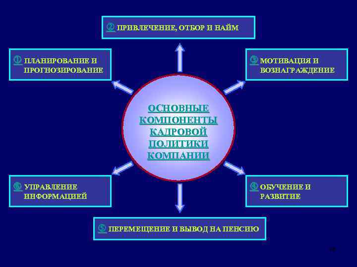  ПРИВЛЕЧЕНИЕ, ОТБОР И НАЙМ ПЛАНИРОВАНИЕ И МОТИВАЦИЯ И ПРОГНОЗИРОВАНИЕ ВОЗНАГРАЖДЕНИЕ ОСНОВНЫЕ КОМПОНЕНТЫ КАДРОВОЙ