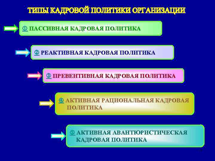  ПАССИВНАЯ КАДРОВАЯ ПОЛИТИКА РЕАКТИВНАЯ КАДРОВАЯ ПОЛИТИКА ПРЕВЕНТИВНАЯ КАДРОВАЯ ПОЛИТИКА АКТИВНАЯ РАЦИОНАЛЬНАЯ КАДРОВАЯ ПОЛИТИКА