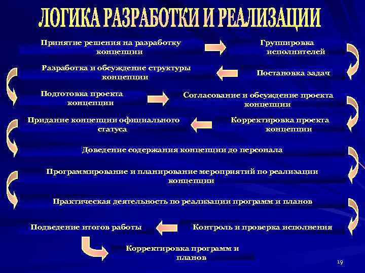 Корректировка проекта кадровой политики осуществляется