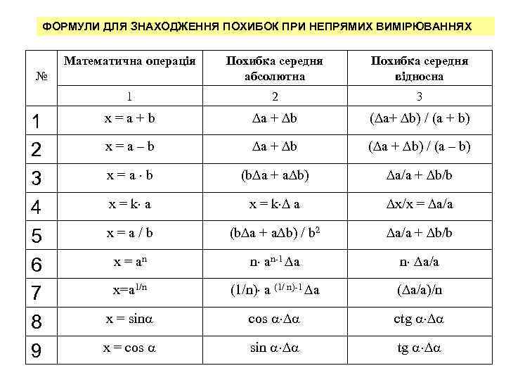 ФОРМУЛИ ДЛЯ ЗНАХОДЖЕННЯ ПОХИБОК ПРИ НЕПРЯМИХ ВИМІРЮВАННЯХ Математична операція Похибка середня абсолютна Похибка середня