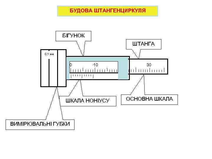 БУДОВА ШТАНГЕНЦИРКУЛЯ БІГУНОК ШТАНГА 0, 1 мм 0 10 ШКАЛА НОНІУСУ ВИМІРЮВАЛЬНІ ГУБКИ 20