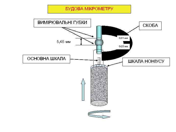 БУДОВА МІКРОМЕТРУ ВИМІРЮВАЛЬНІ ГУБКИ СКОБА 0, 01 мм 5, 45 мм 0 -25 мм