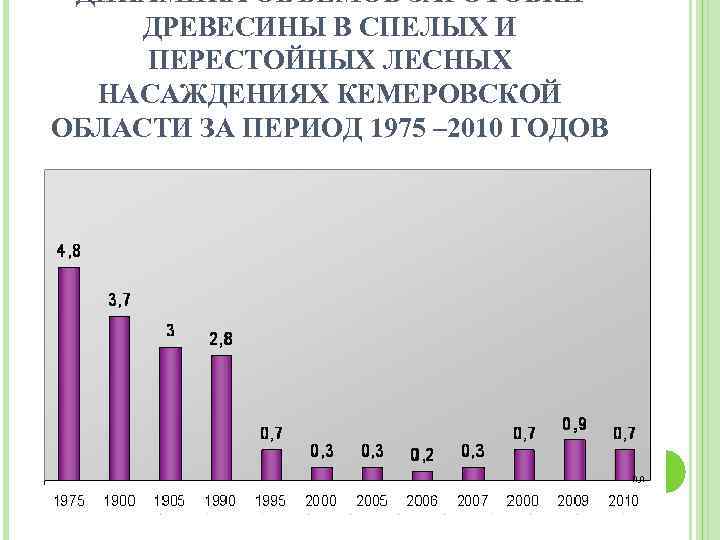 ДИНАМИКА ОБЪЕМОВ ЗАГОТОВКИ ДРЕВЕСИНЫ В СПЕЛЫХ И ПЕРЕСТОЙНЫХ ЛЕСНЫХ НАСАЖДЕНИЯХ КЕМЕРОВСКОЙ ОБЛАСТИ ЗА ПЕРИОД