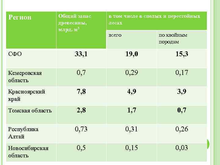 Субъекты с низким производством древесины. Запасы древесины. Запасы древесины в мире таблица. Общий запас древесины. Страны по запасам древесины.