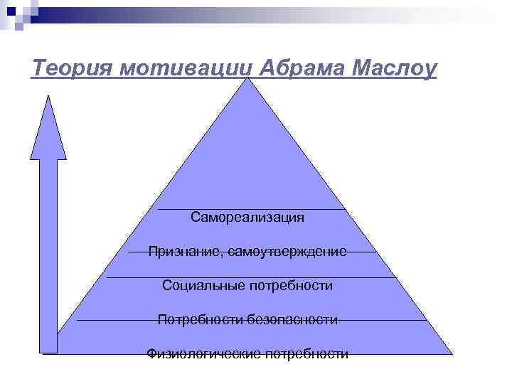 Теория мотивации Абрама Маслоу Самореализация Признание, самоутверждение Социальные потребности Потребности безопасности Физиологические потребности 