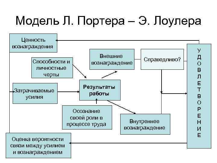 Модель Л. Портера – Э. Лоулера Ценность вознаграждения Способности и личностные черты Затрачиваемые усилия