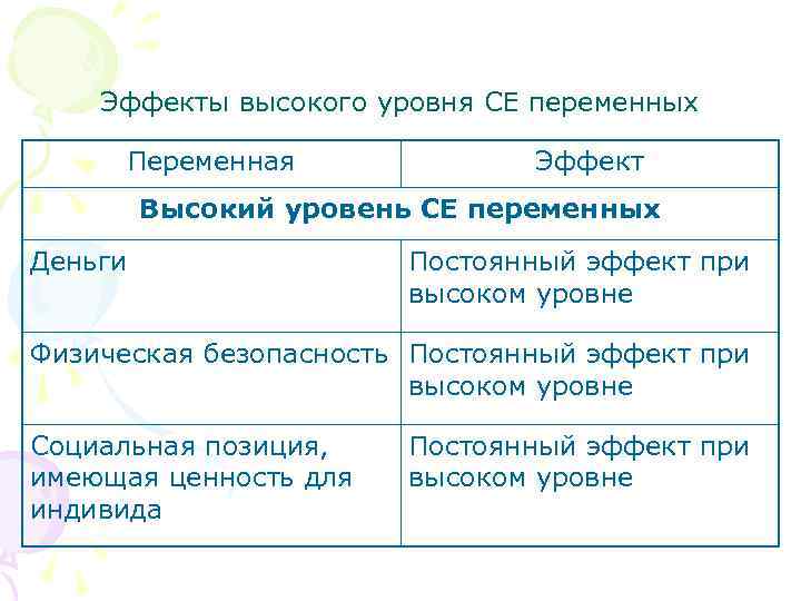 Эффекты высокого уровня СЕ переменных Переменная Эффект Высокий уровень СЕ переменных Деньги Постоянный эффект