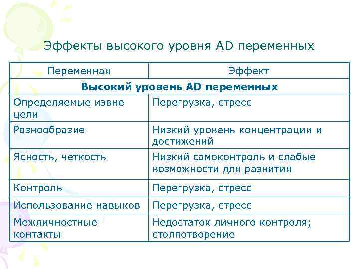 Эффекты высокого уровня AD переменных Переменная Эффект Высокий уровень AD переменных Определяемые извне цели