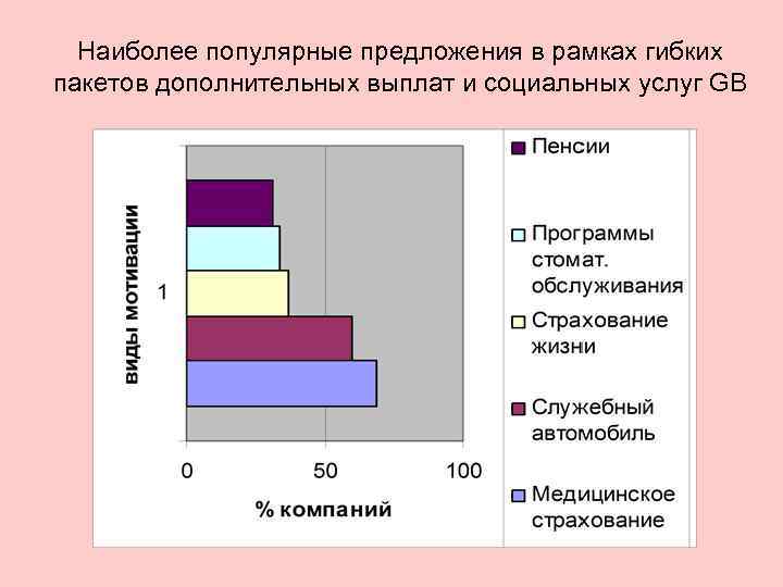 Наиболее популярные предложения в рамках гибких пакетов дополнительных выплат и социальных услуг GB 