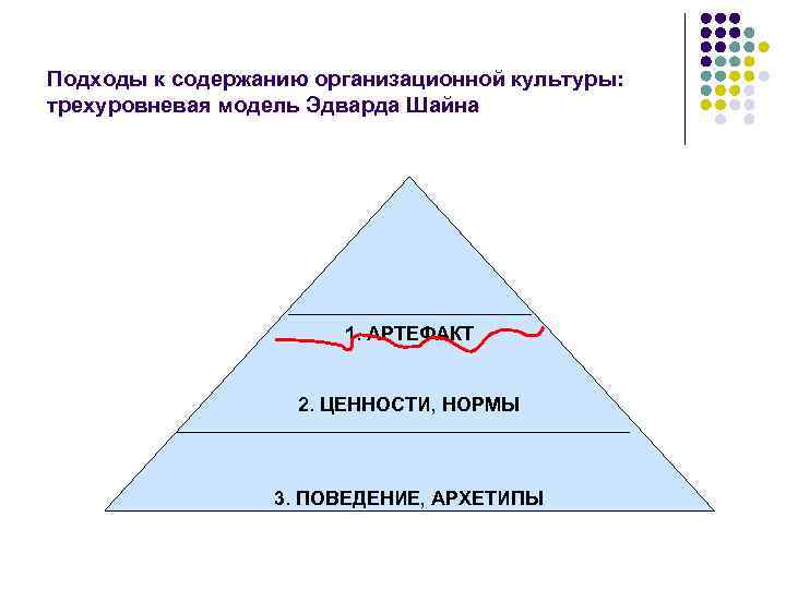 Подходы к содержанию организационной культуры: трехуровневая модель Эдварда Шайна 1. АРТЕФАКТ 2. ЦЕННОСТИ, НОРМЫ