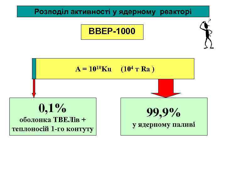Розподіл активності у ядерному реакторі ВВЕР-1000 А = 1010 Ku 0, 1% оболонка ТВЕЛів
