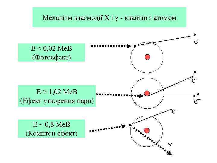 Механізм взаємодії Х і γ квантів з атомом е Е < 0, 02 Ме.