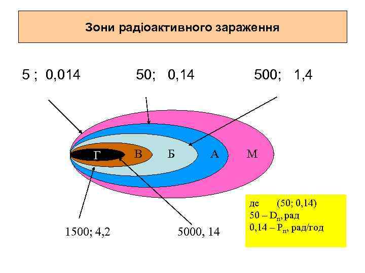 Зони радіоактивного зараження 5 ; 0, 014 50; 0, 14 Г 1500; 4, 2