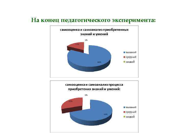 На конец педагогического эксперимента: 