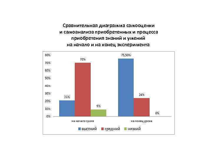 Диаграмма начало года и конец года