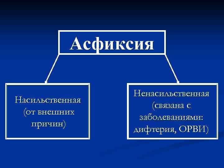 Асфиксия Насильственная (от внешних причин) Ненасильственная (связана с заболеваниями: дифтерия, ОРВИ) 