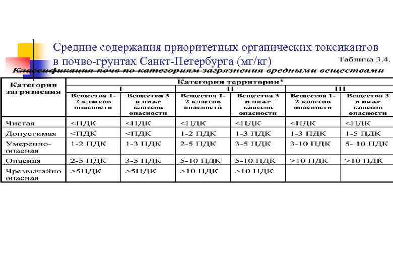 Средние содержания приоритетных органических токсикантов в почво-грунтах Санкт-Петербурга (мг/кг) 