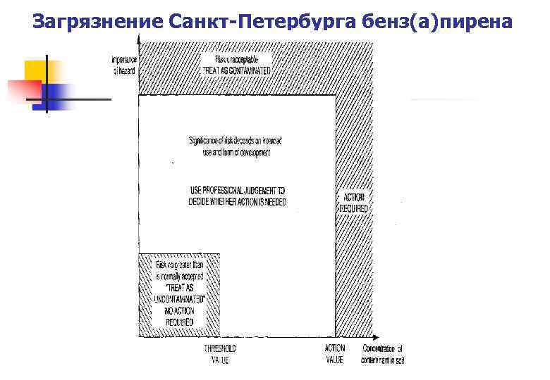 Загрязнение Санкт-Петербурга бенз(а)пирена 