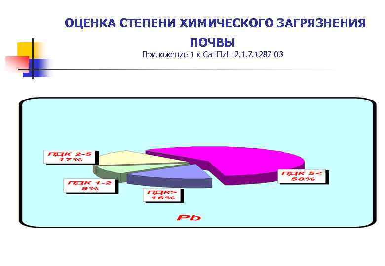 Диаграмма загрязнения почвы