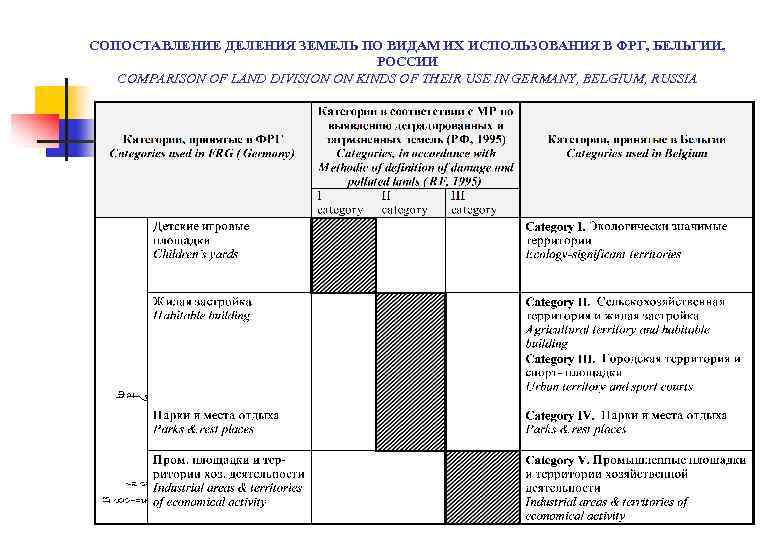 СОПОСТАВЛЕНИЕ ДЕЛЕНИЯ ЗЕМЕЛЬ ПО ВИДАМ ИХ ИСПОЛЬЗОВАНИЯ В ФРГ, БЕЛЬГИИ, РОССИИ COMPARISON OF LAND