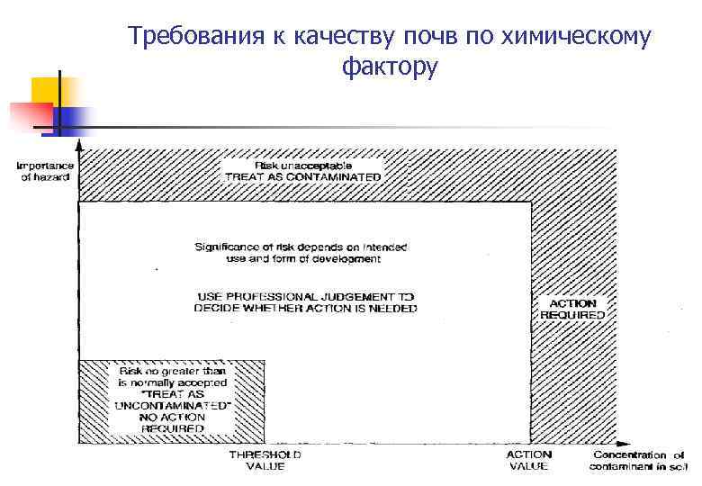 Требования к качеству почв по химическому фактору 
