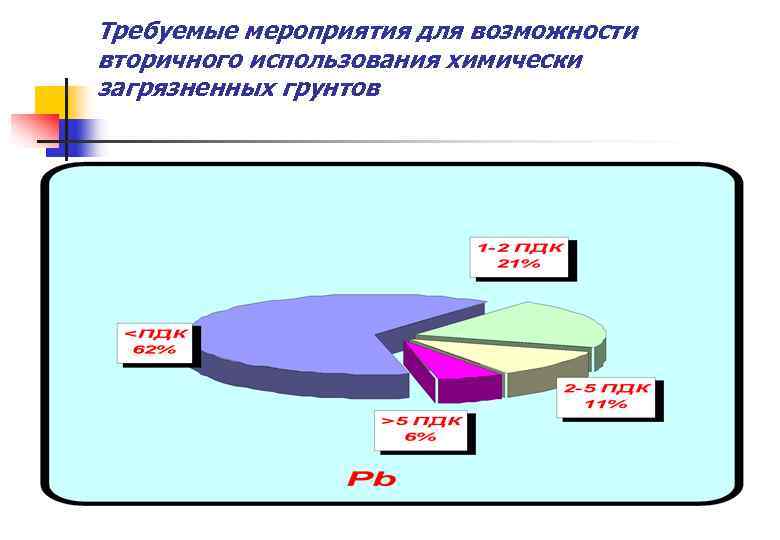 Требуемые мероприятия для возможности вторичного использования химически загрязненных грунтов 