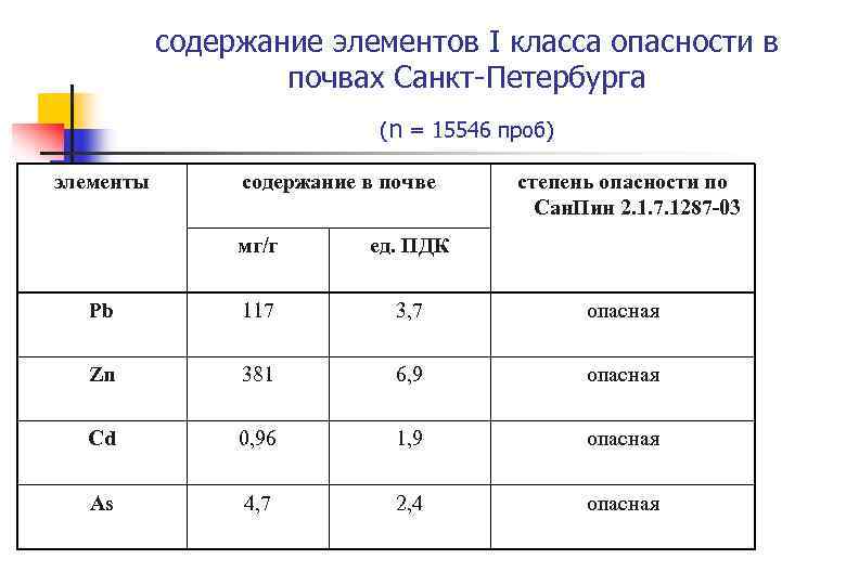 Определение металлов в почве. Класс опасности почвы. Класс грунтов по опасности. Класс опасности металлов в почвах. Классы опасности элементов в почве.