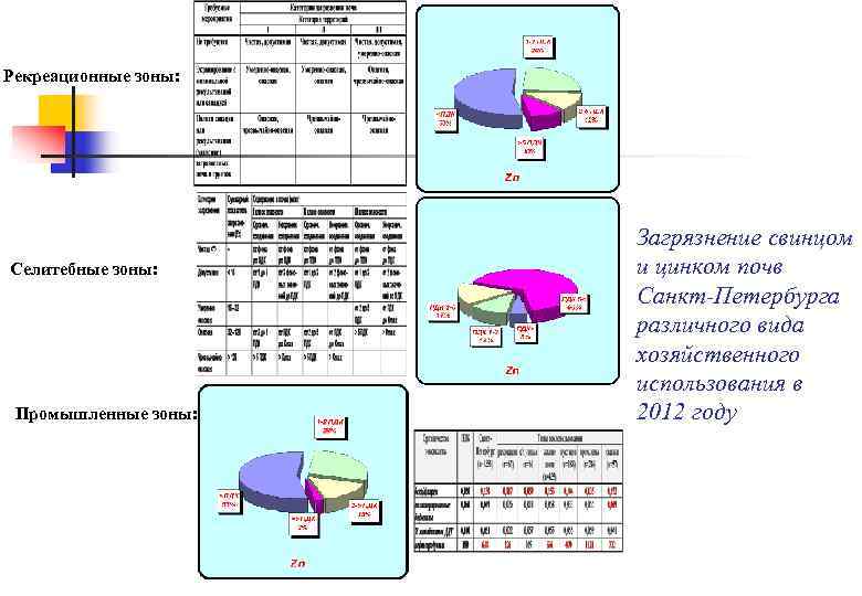 Рекреационные зоны: Селитебные зоны: Промышленные зоны: Загрязнение свинцом и цинком почв Санкт-Петербурга различного вида