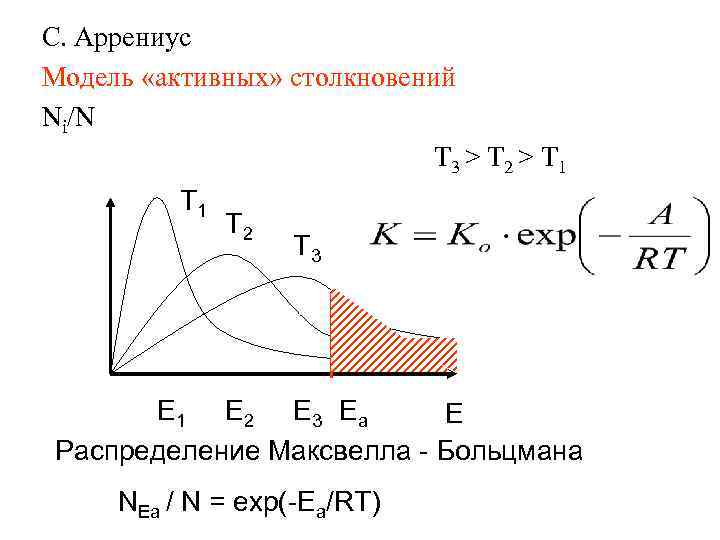 С. Аррениус Модель «активных» столкновений Ni/N T 3 > T 2 > T 1