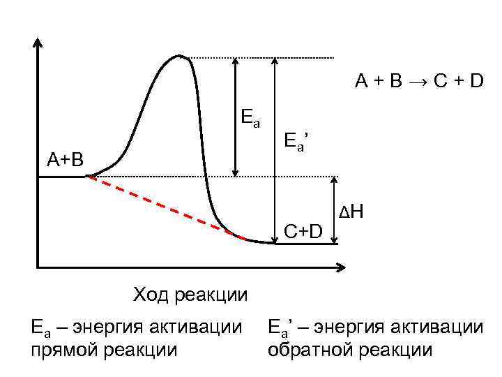 A+B→C+D Ea A+B E a’ C+D ΔH Ход реакции Ea – энергия активации прямой