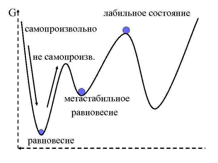 G лабильное состояние самопроизвольно не самопроизв. метастабильное равновесие 