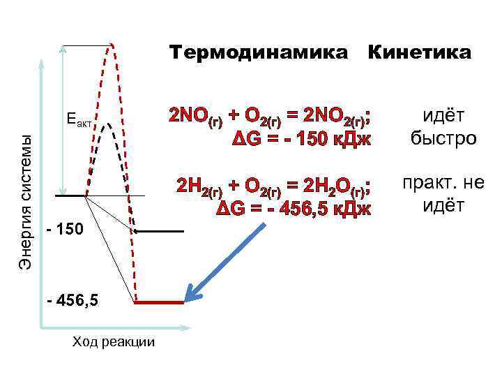 Термодинамика Кинетика Энергия системы Еакт - 150 - 456, 5 Ход реакции 2 NO(г)