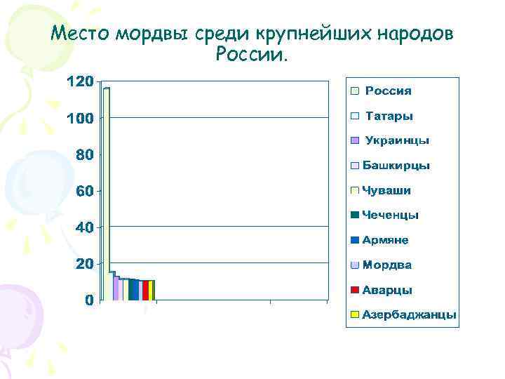 Место мордвы среди крупнейших народов России. 