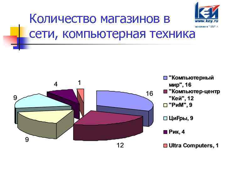 Количество магазинов в сети, компьютерная техника 