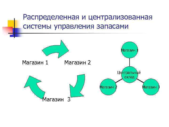 Распределенная и централизованная системы управления запасами Магазин 1 Магазин 2 Центральный склад Магазин 2