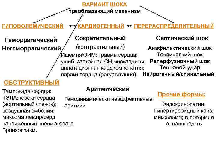 ВАРИАНТ ШОКА преобладающий механизм ГИПОВОЛЕМИЧЕСКИЙ КАРДИОГЕННЫЙ Геморрагический Негеморрагический Сократительный (контрактильный) ПЕРЕРАСПРЕДЕЛИТЕЛЬНЫЙ Септический шок Анафилактический