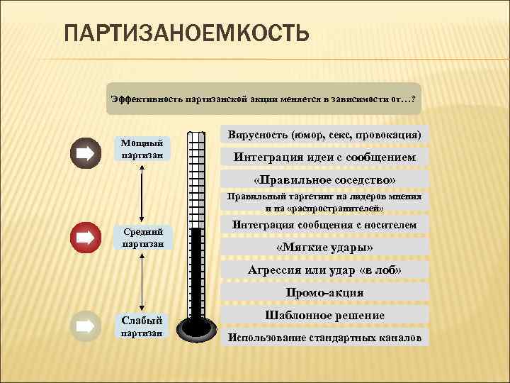 ПАРТИЗАНОЕМКОСТЬ Эффективность партизанской акции меняется в зависимости от…? Мощный партизан Вирусность (юмор, секс, провокация)