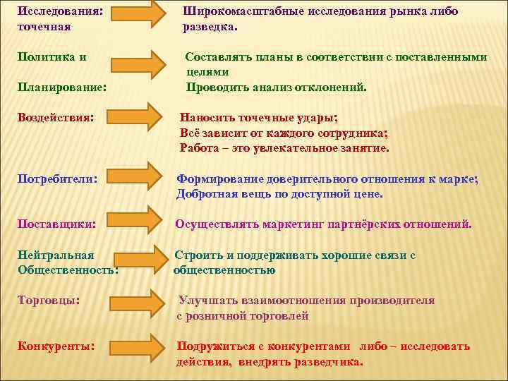 Исследования: точечная Широкомасштабные исследования рынка либо разведка. Политика и Составлять планы в соответствии с