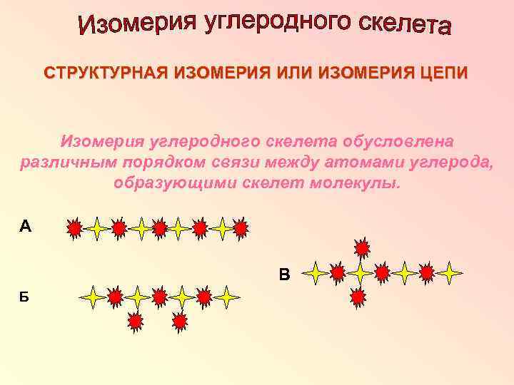 СТРУКТУРНАЯ ИЗОМЕРИЯ ИЛИ ИЗОМЕРИЯ ЦЕПИ Изомерия углеродного скелета обусловлена различным порядком связи между атомами