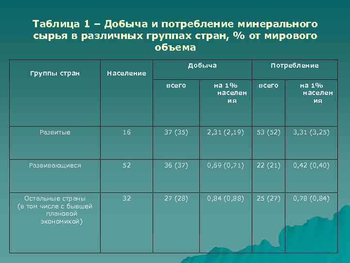 Таблица 1 – Добыча и потребление минерального сырья в различных группах стран, % от